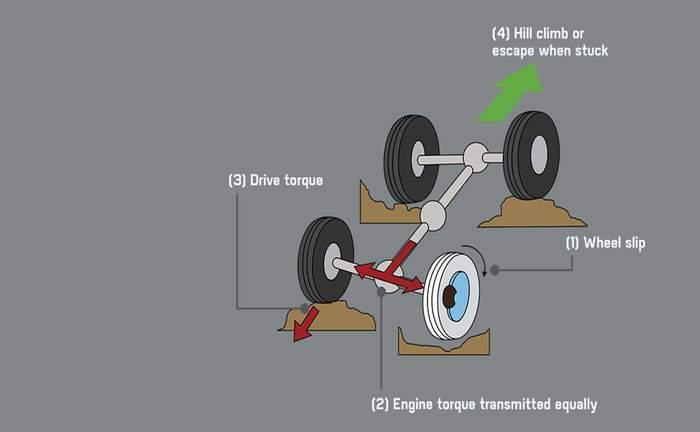 2021 Toyota Fortuner Electronic Differential Lock